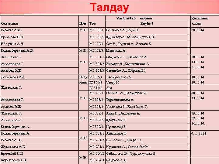 Талдау Үлгірмейтін Оқытушы Пән Топ Егенбас А. Ж. оқушы Қауіпті МІН МІ 110/1 Бекзатова