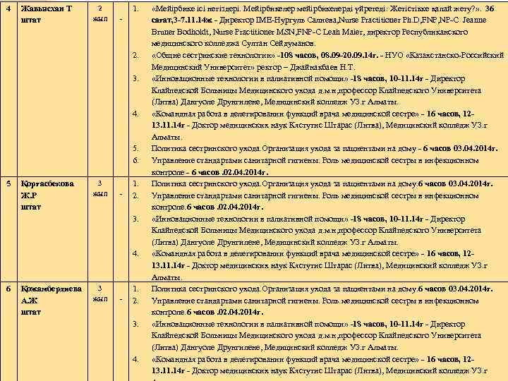 4 Жавьясхан Т штат 2 жыл 1. 2. 3. 4. 5. 6. 5 Қорғасбекова
