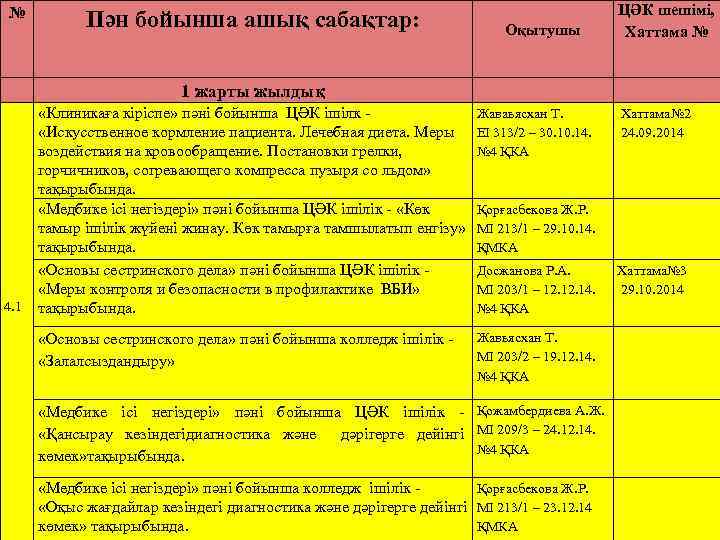 № Пән бойынша ашық сабақтар: Оқытушы ЦӘК шешімі, Хаттама № 1 жарты жылдық 4.