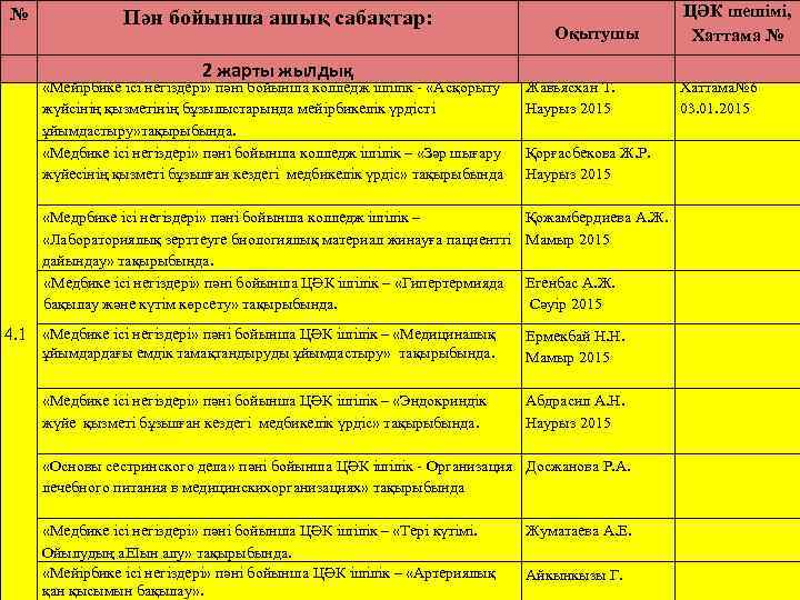 № Пән бойынша ашық сабақтар: 2 жарты жылдық «Мейірбике ісі негіздері» пәні бойынша колледж
