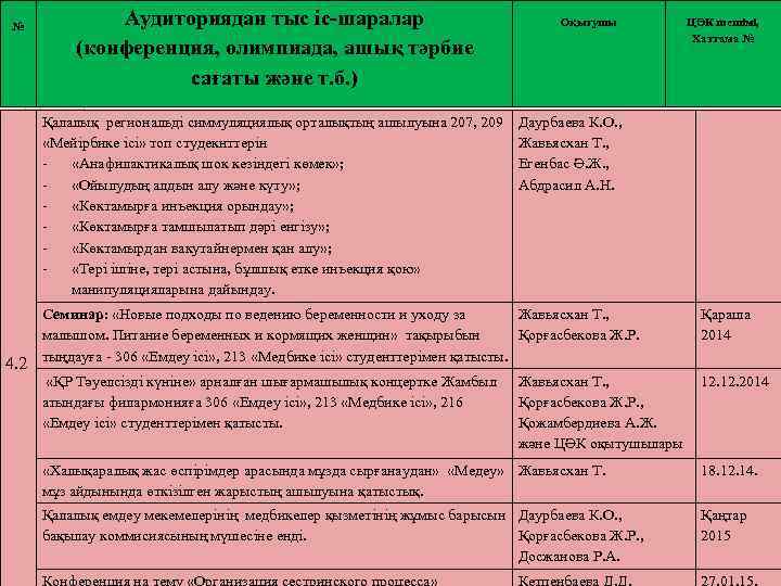 № Аудиториядан тыс іс-шаралар (конференция, олимпиада, ашық тәрбие сағаты және т. б. ) Қалалық