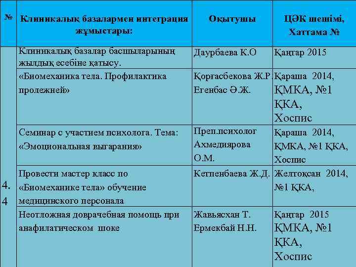 № Клиникалық базалармен интеграция жұмыстары: Клиникалық базалар басшыларының жылдық есебіне қатысу. «Биомеханика тела. Профилактика