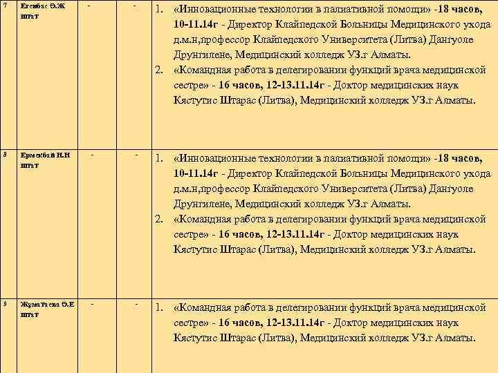 7 Егенбас Ә. Ж штат 8 Ермекбай Н. Н штат 9 Жұматаева Ә. Е