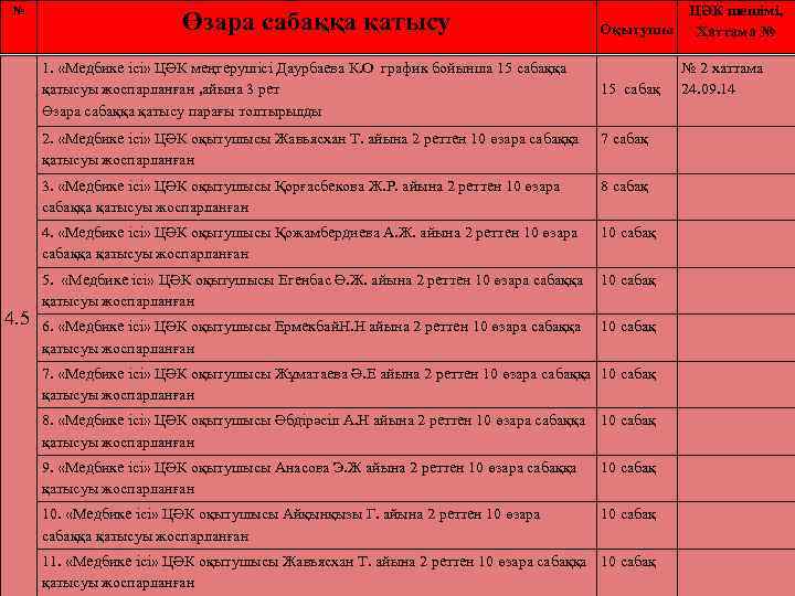 № Өзара сабаққа қатысу 1. «Медбике ісі» ЦӘК меңгерушісі Даурбаева К. О график бойынша