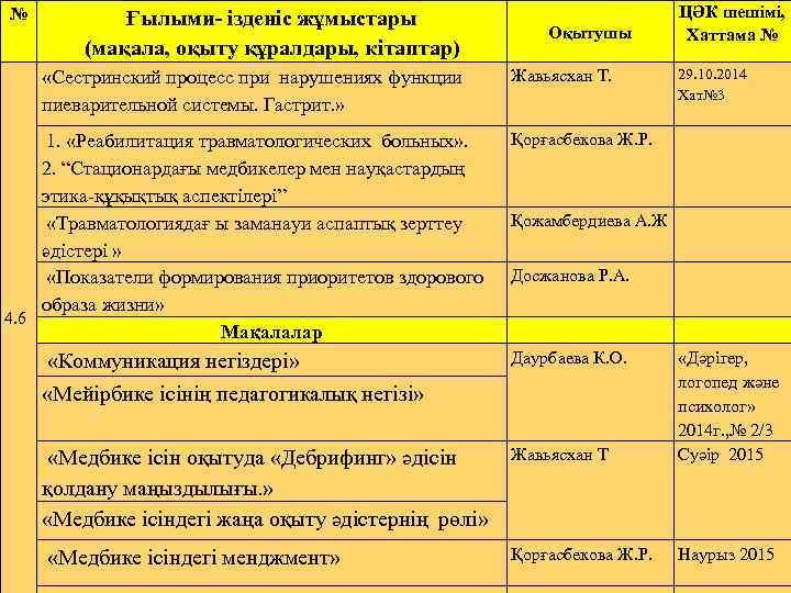 № Ғылыми- ізденіс жұмыстары (мақала, оқыту құралдары, кітаптар) «Сестринский процесс при нарушениях функции пиеварительной