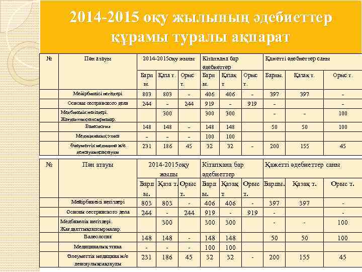 2014 -2015 оқу жылының әдебиеттер құрамы туралы ақпарат № Пән атауы 2014 2015 оқу