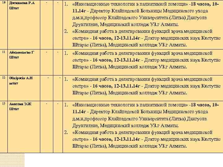 10 Досжанова Р. А Штат 1. «Инновационные технологии в палиативной помощи» 18 часов, 1011.