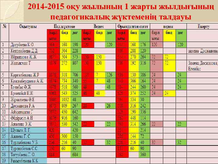 2014 -2015 оқу жылының 1 жарты жылдығының педагогикалық жүктеменің талдауы 