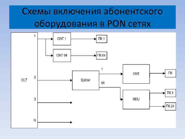 Схемы включения абонентского оборудования в PON сетях 