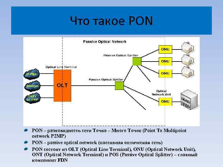 Структурная схема pon