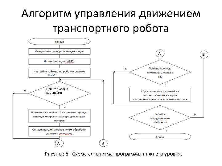 Алгоритмы управления 9 класс презентация