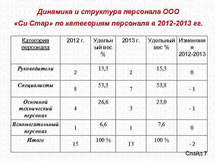 Состав и структура кадров