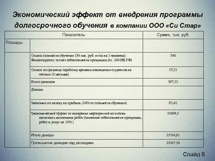 Экономический эффект от внедрения программы долгосрочного обучения в компании ООО «Си Стар» Показатель Сумма,
