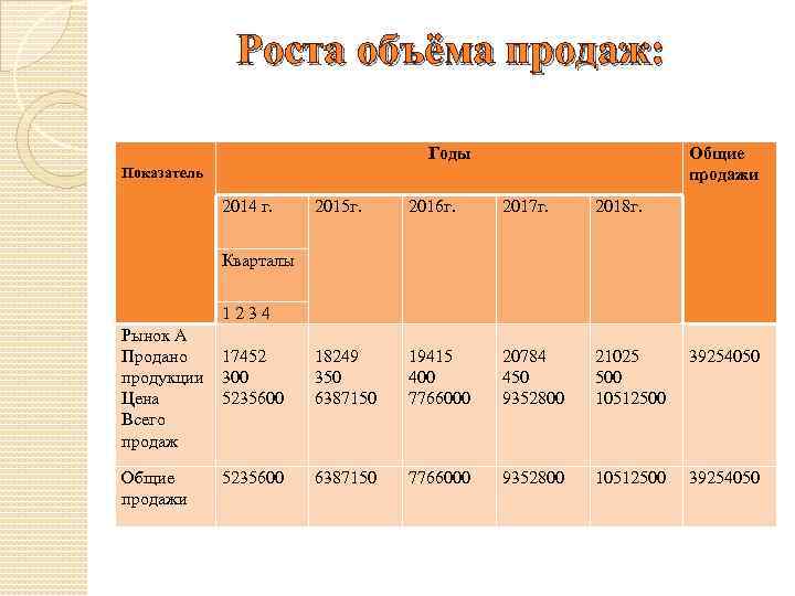 Роста объёма продаж: Годы Общие продажи Показатель 2014 г. 2015 г. 2016 г. 2017