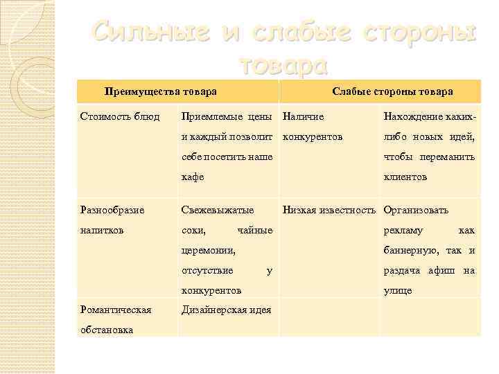 Сильные и слабые стороны товара Преимущества товара Стоимость блюд Слабые стороны товара Приемлемые цены