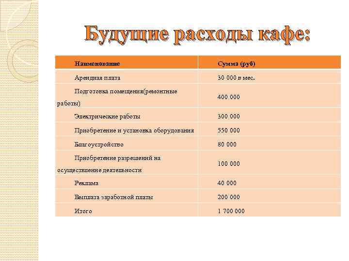 Будущие расходы кафе: Наименование Сумма (руб) Арендная плата 30 000 в мес. Подготовка помещения(ремонтные