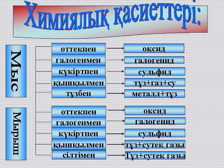 оттекпен галогенмен күкіртпен қышқылмен тұзбен оксид галогенид сульфид тұз+газ+су металл+тұз оттекпен галогенмен күкіртпен қышқылмен