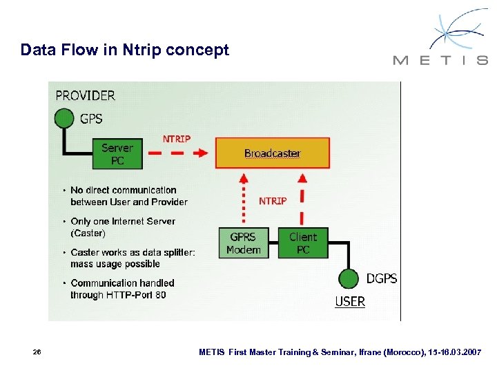 Data Flow in Ntrip concept 26 METIS First Master Training & Seminar, Ifrane (Morocco),
