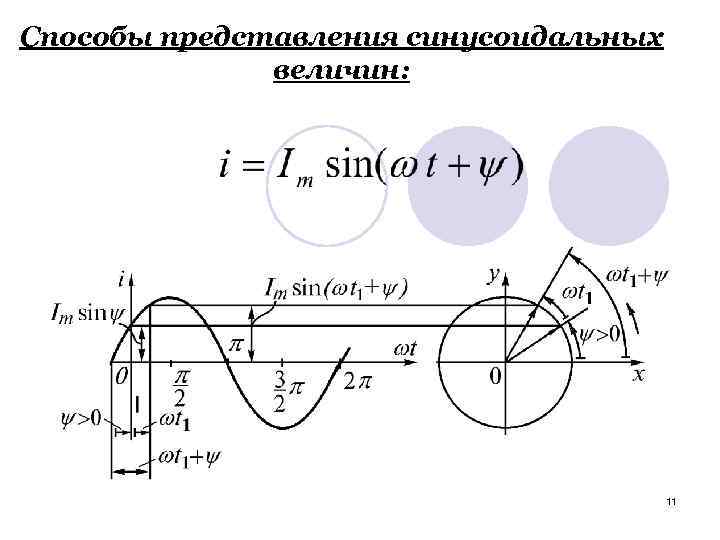 Способы представления синусоидальных величин: 11 