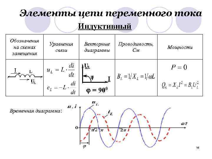 Элементы цепи переменного тока Индуктивный Обозначения на схемах замещения Уравнения связи Векторные диаграммы Проводимость,