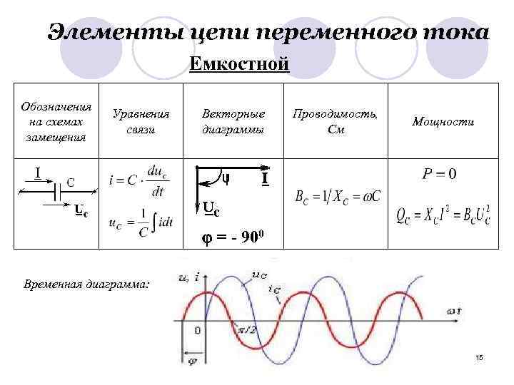 Элементы цепи переменного тока Емкостной Обозначения на схемах замещения Уравнения связи Векторные диаграммы Проводимость,