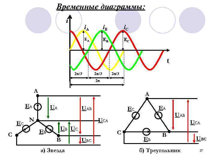 Временные диаграммы: i i. A i. B i. C ЕА ЕВ ЕС t 2π/3