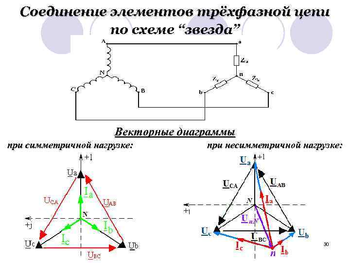 Соединение элементов трёхфазной цепи по схеме “звезда” Векторные диаграммы при симметричной нагрузке: при несимметричной