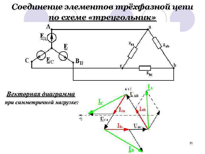 Соединение элементов трёхфазной цепи по схеме «треугольник» Векторная диаграмма при симметричной нагрузке: 31 