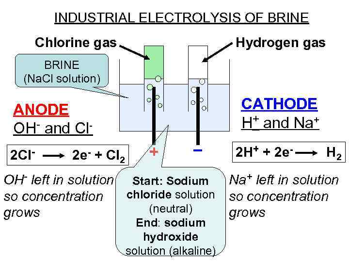 INDUSTRIAL ELECTROLYSIS OF BRINE Chlorine gas Hydrogen gas BRINE (Na. Cl solution) CATHODE H+