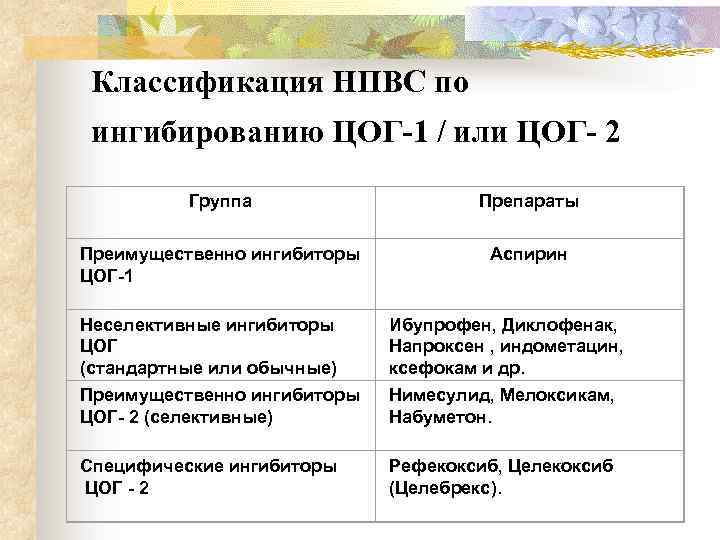 Классификация НПВС по ингибированию ЦОГ-1 / или ЦОГ- 2 Группа Препараты Преимущественно ингибиторы ЦОГ-1