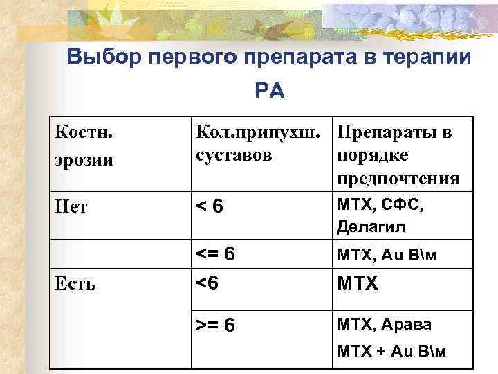 Выбор первого препарата в терапии РА Костн. эрозии Нет Есть Кол. припухш. Препараты в