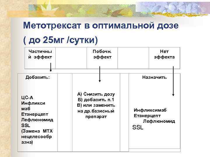  Метотрексат в оптимальной дозе ( до 25 мг /сутки) Частичны й эффект Добавить: