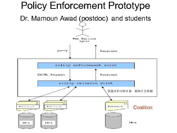 Policy Enforcement Prototype Dr. Mamoun Awad (postdoc) and students Coalition 