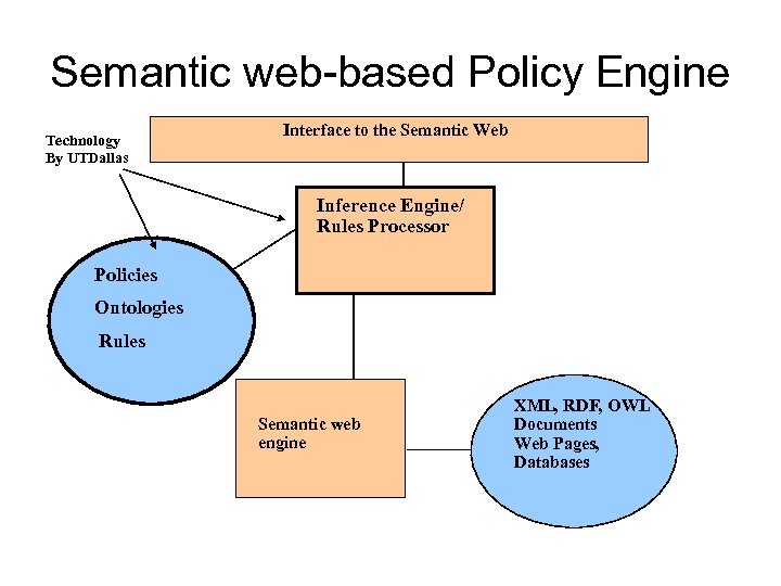 Semantic web-based Policy Engine Technology By UTDallas Interface to the Semantic Web Inference Engine/