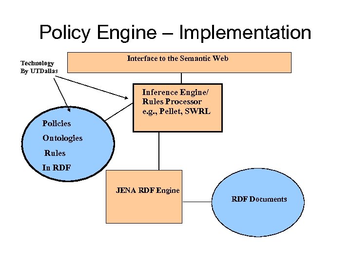 Policy Engine – Implementation Technology By UTDallas Interface to the Semantic Web Inference Engine/