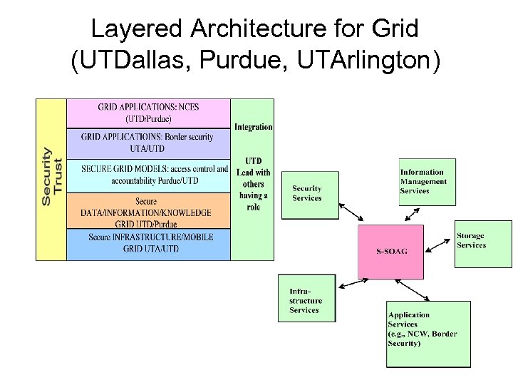 Layered Architecture for Grid (UTDallas, Purdue, UTArlington) 