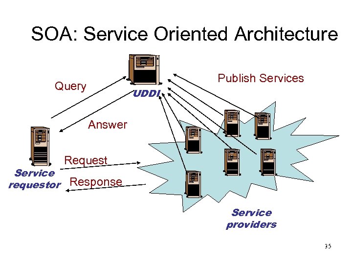 SOA: Service Oriented Architecture Publish Services Query UDDI Answer Request Service requestor Response Service