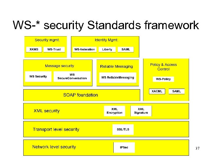 WS-* security Standards framework 37 