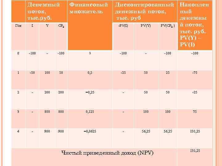 Денежный поток, тыс. руб. Финансовый множитель -PV(I) PV(Y) PV(CFk ) Накоплен ный денежны й