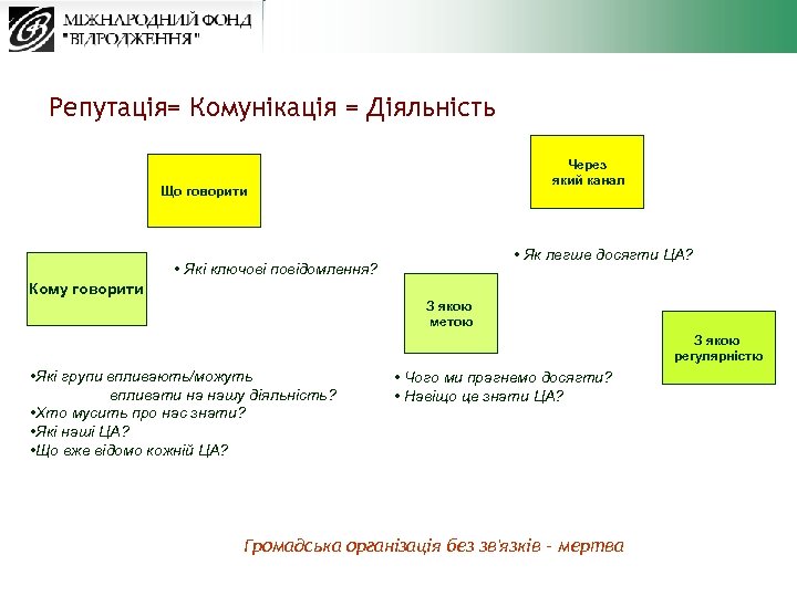 Репутація= Комунікація = Діяльність Через який канал Що говорити • Як легше досягти ЦА?