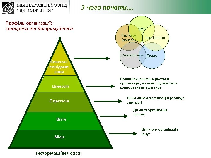 З чого почати…. Профіль організації: створіть та дотримуйтеся ЗМІ Партнери (донори) Ключові повідомл Ключові