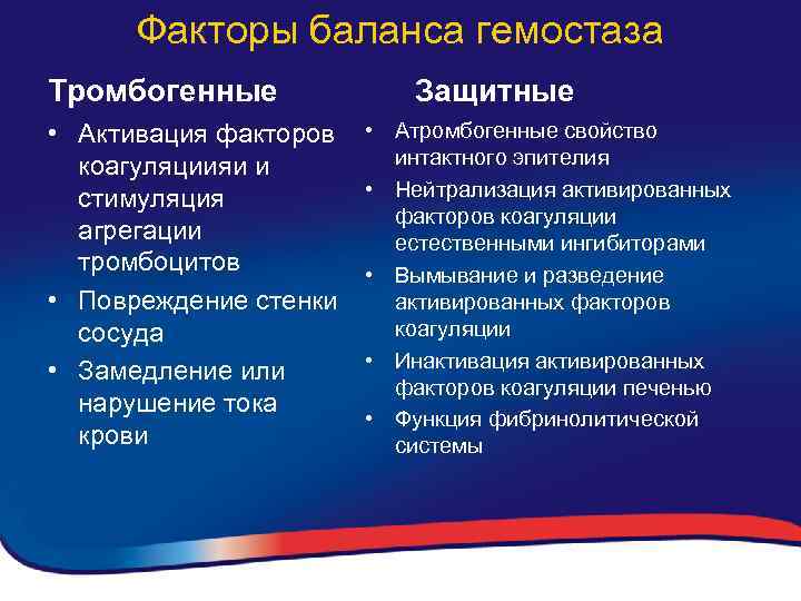 Факторы баланса гемостаза Тромбогенные • Активация факторов коагуляциияи и стимуляция агрегации тромбоцитов • Повреждение