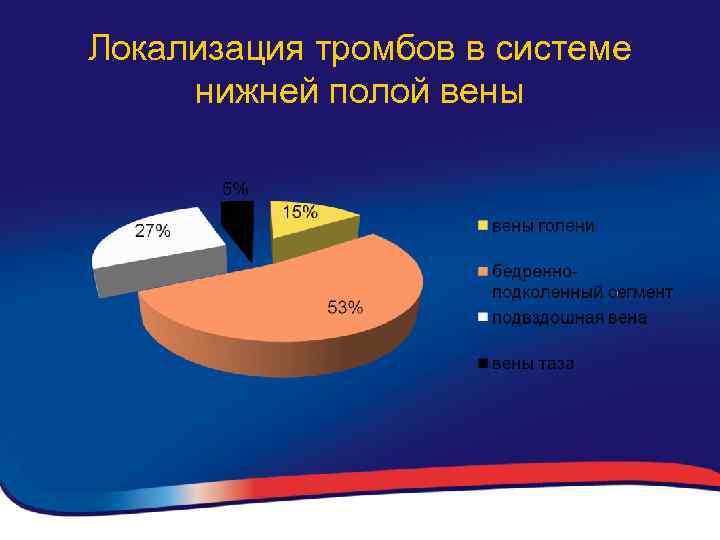 Локализация тромбов в системе нижней полой вены 