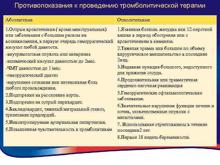 Противопоказания к проведению тромболитической терапии Абсолютные Относительные 1. Острые кровотечения ( кроме менструальных) или