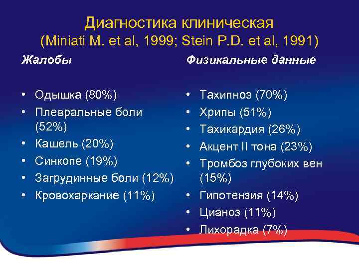 Диагностика клиническая (Miniati M. et al, 1999; Stein P. D. et al, 1991) Жалобы