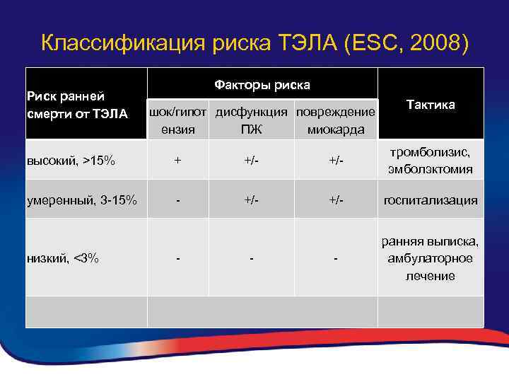 Классификация риска ТЭЛА (ESC, 2008) Риск ранней смерти от ТЭЛА Факторы риска шок/гипот дисфункция