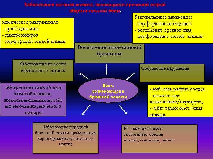 Заболевания органов живота, являющиеся причиной острой абдоминальной боли. бактериальное заражение: химическое раздражение: - перфорация