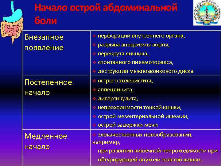 Начало острой абдоминальной боли Внезапное появление v перфорации внутреннего органа, v разрыва аневризмы аорты,