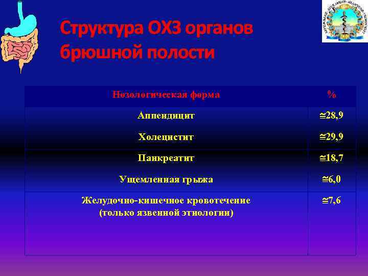 Структура ОХЗ органов брюшной полости Нозологическая форма % Аппендицит 28, 9 Холецистит 29, 9