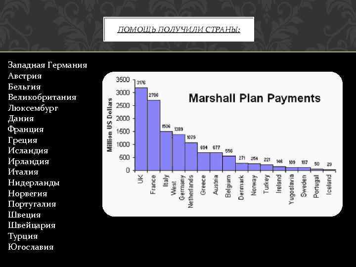 ПОМОЩЬ ПОЛУЧИЛИ СТРАНЫ: Западная Германия Австрия Бельгия Великобритания Люксембург Дания Франция Греция Исландия Ирландия